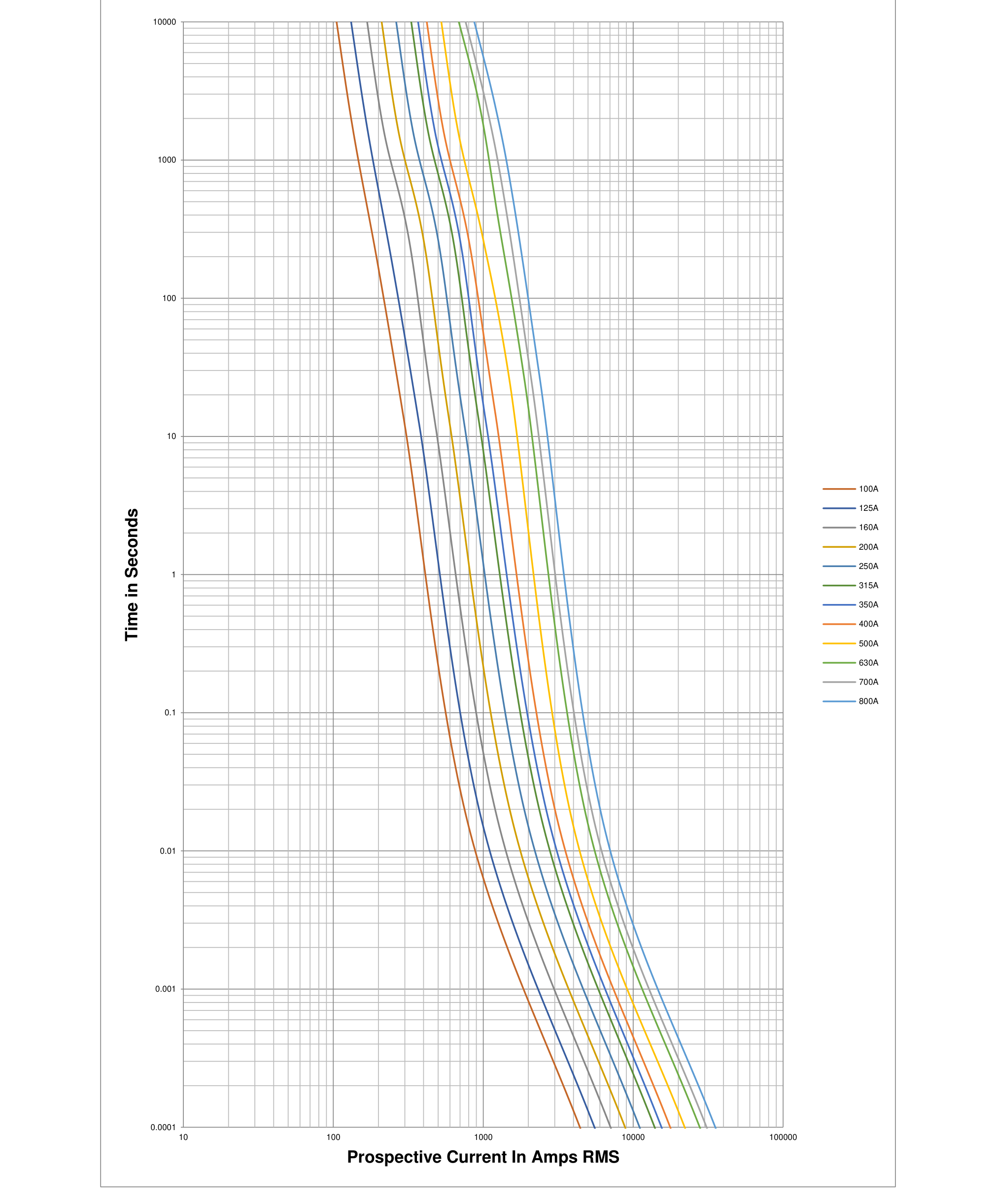 Curva tiempo–corriente (100 – 800 A)